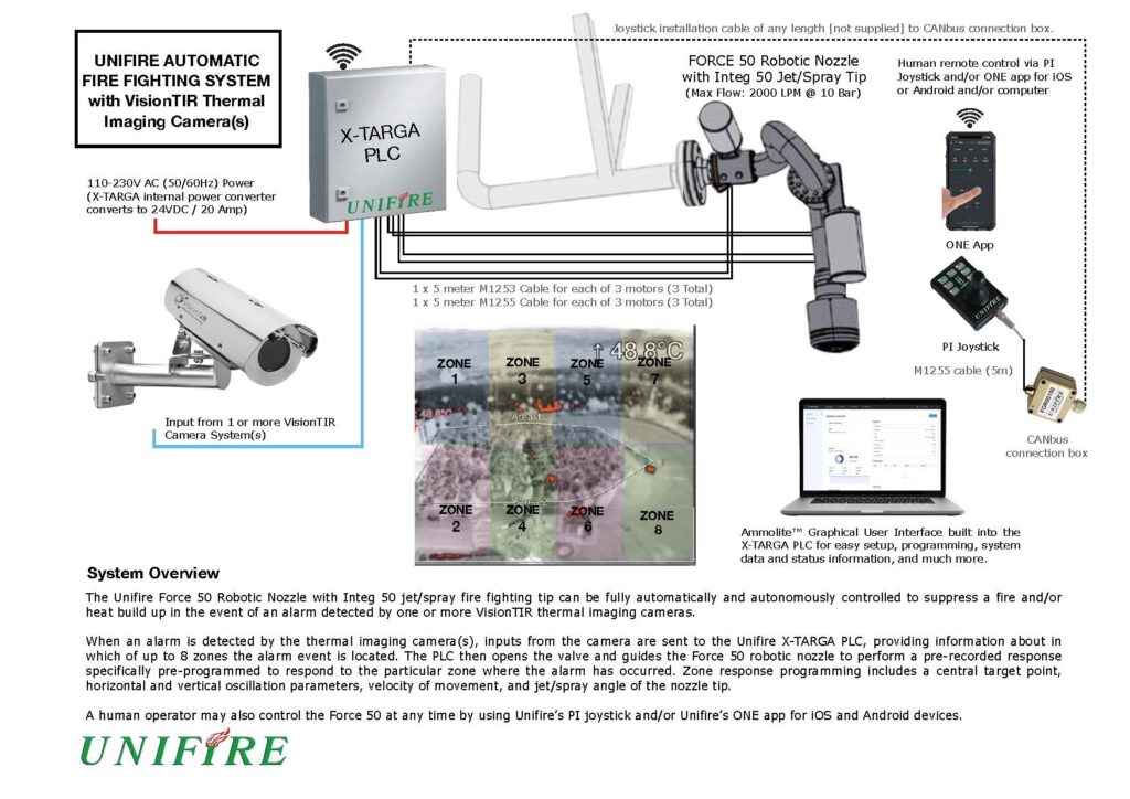 Unifire HeatRanger fully automatic fire monitor using thermal imaging cameras for waste to energy and recycling plants